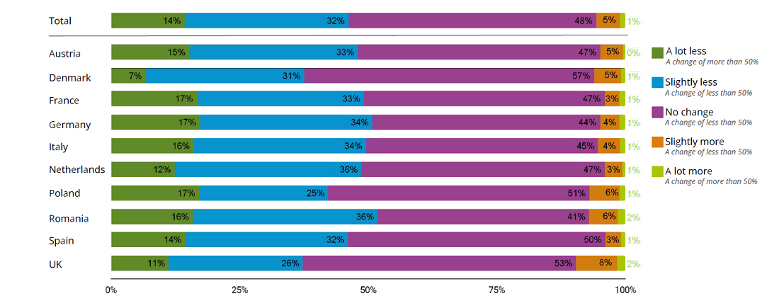 The meat consumption in the different countries now versus a year ago