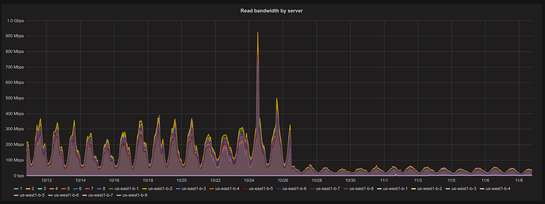 Graph of Vimeo's bandwidth usage
