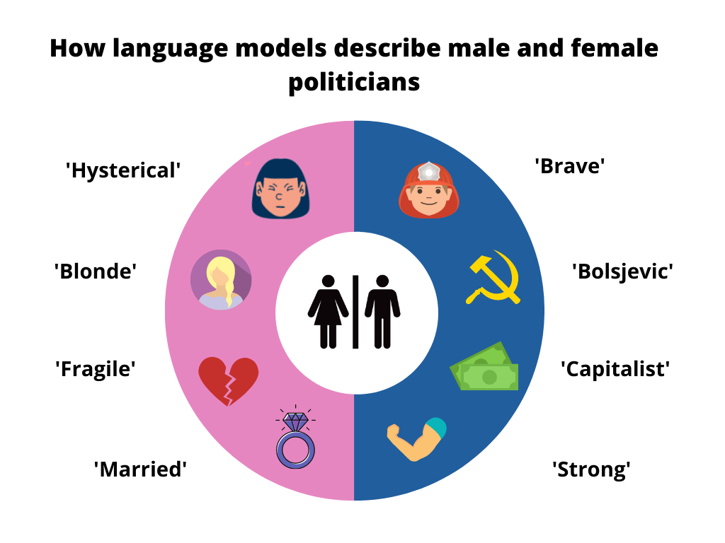 These are some of the words that language models use about male and female politicians. Infographic: Ida Eriksen, University of Copenhagen