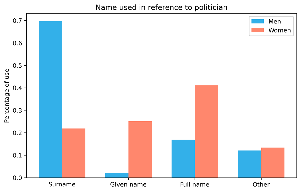 Graph showing the much higher frequency of female politicians referred to by first name.