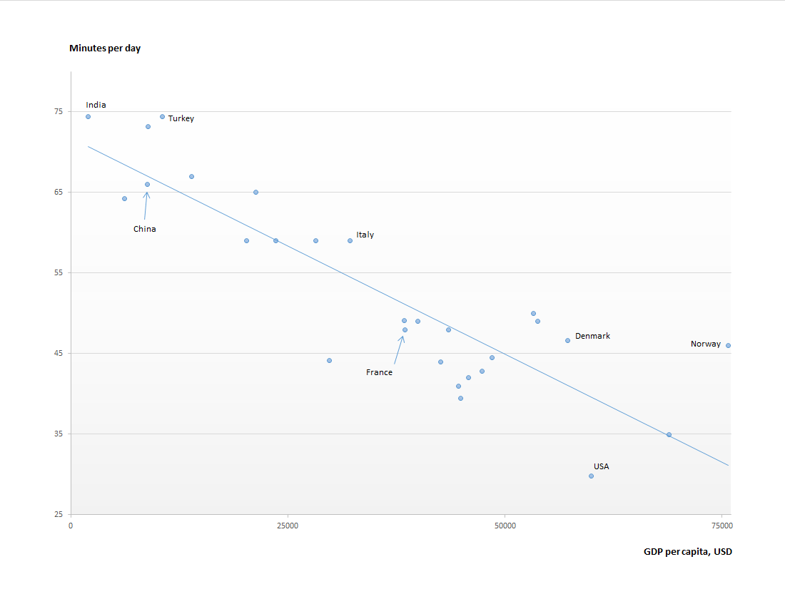 Figure showing time spent in kitchen/GDP per capita