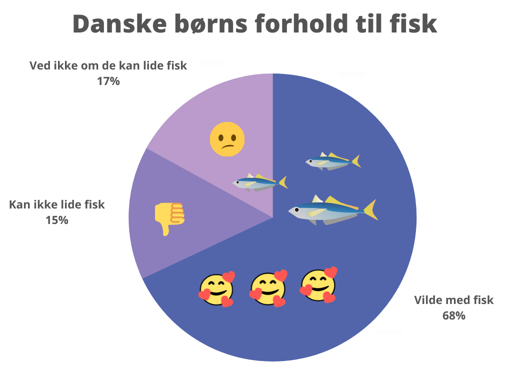 Diagram over, hvad danske børn synes om at spise fisk. Grafik: Ida Eriksen, Københavns Universitet